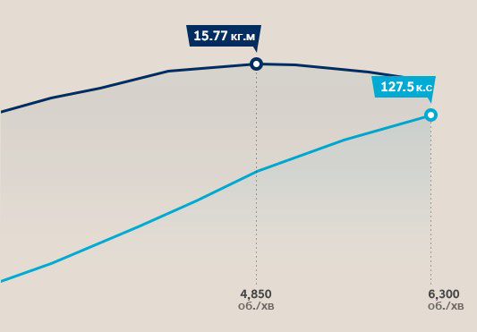 Особливості Hyundai ELANTRA | Продуктивність | Аеліта - фото 9