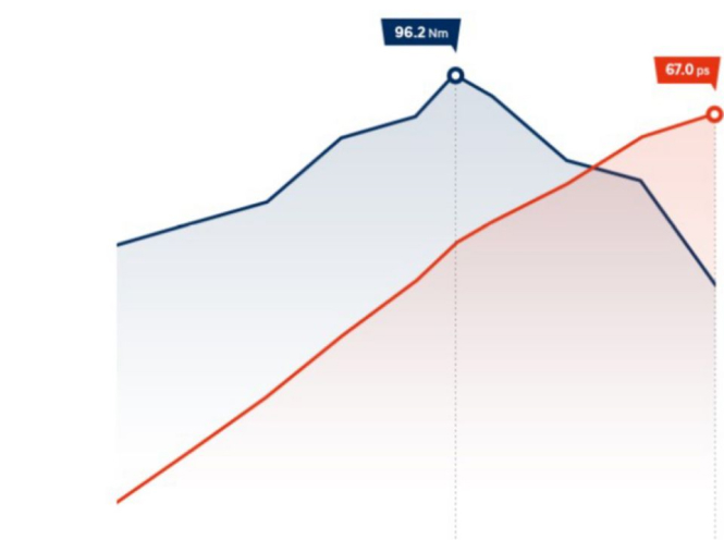 Особливості Hyundai i10 | Продуктивність | Аеліта - фото 8